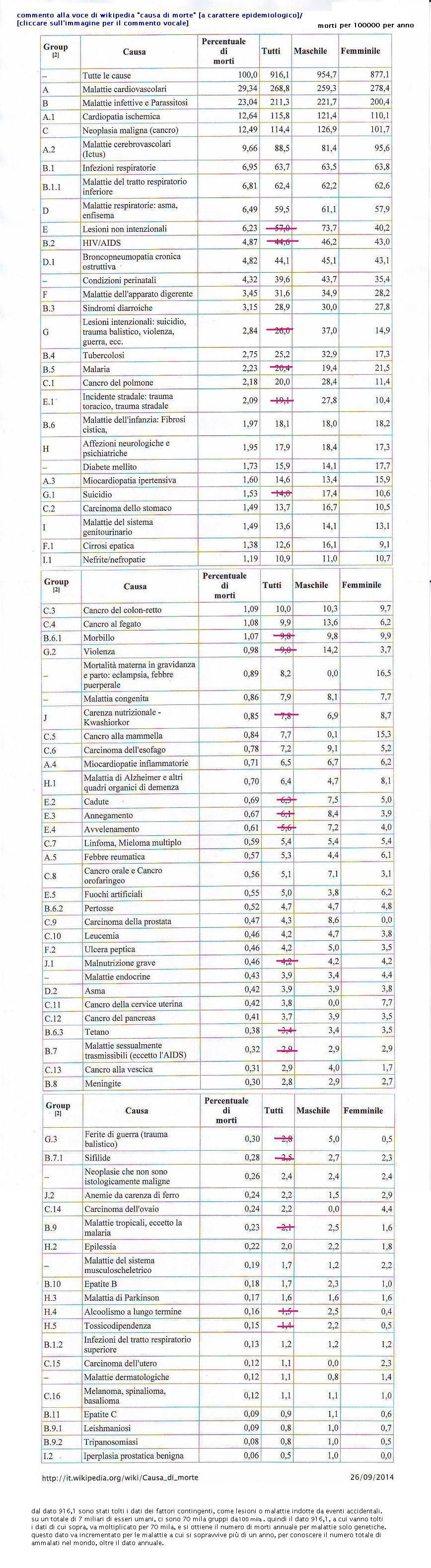 datiepidemiologicicausadimortetabellawikipedia