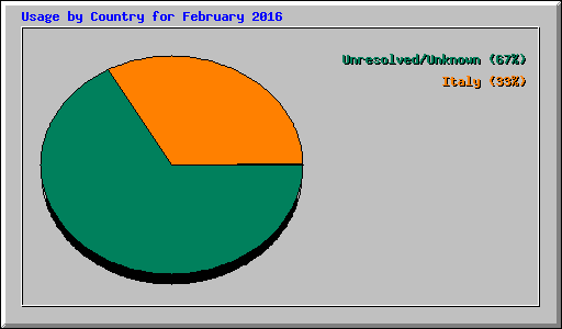 Usage by Country for February 2016