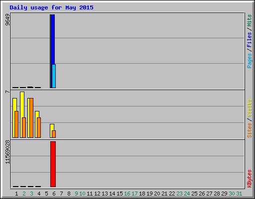 Daily usage for May 2015