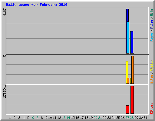 Daily usage for February 2016