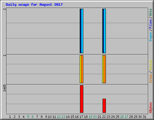 Daily usage for August 2017