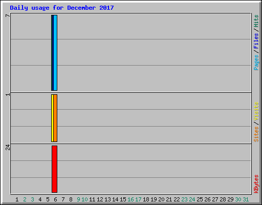 Daily usage for December 2017