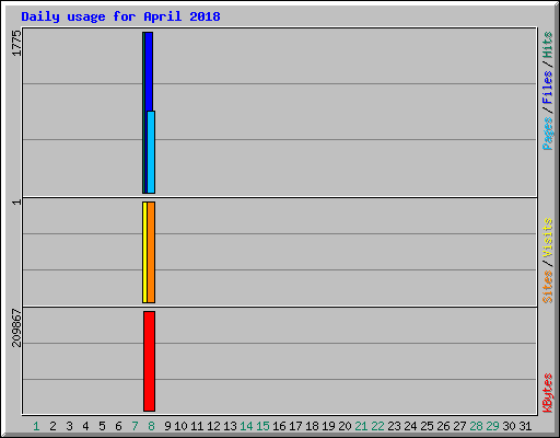 Daily usage for April 2018