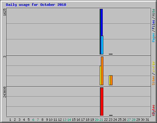 Daily usage for October 2018