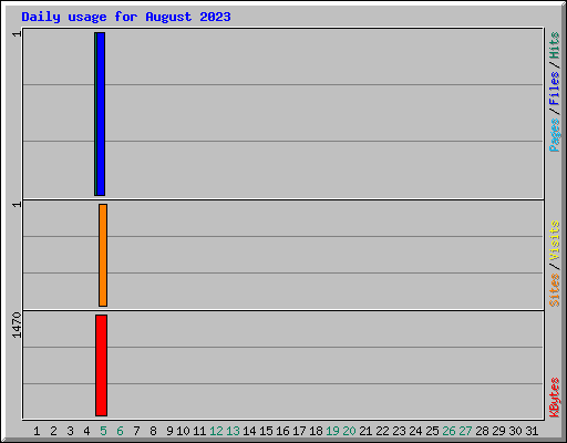 Daily usage for August 2023