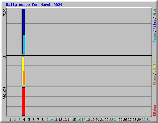 Daily usage for March 2024