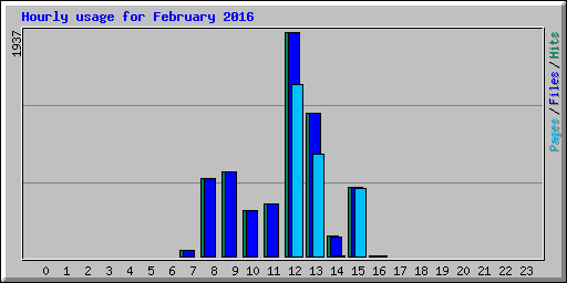 Hourly usage for February 2016