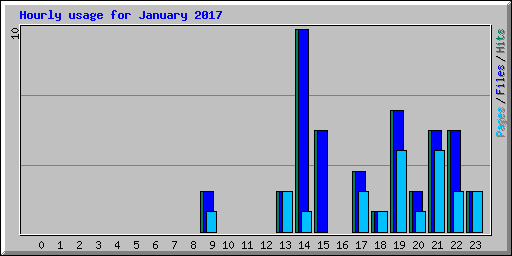 Hourly usage for January 2017