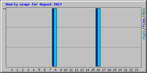 Hourly usage for August 2017