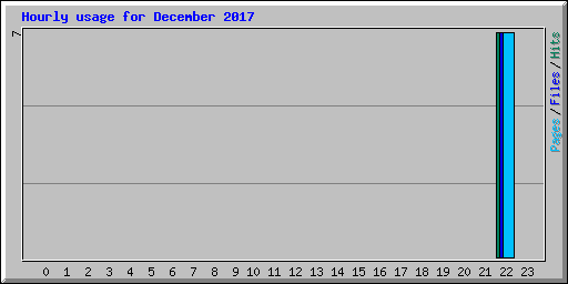 Hourly usage for December 2017