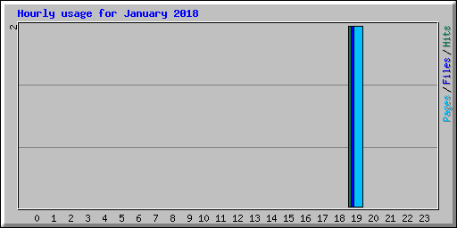 Hourly usage for January 2018