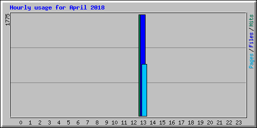 Hourly usage for April 2018