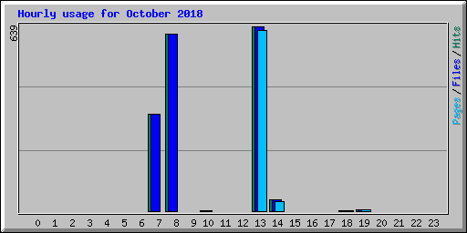 Hourly usage for October 2018