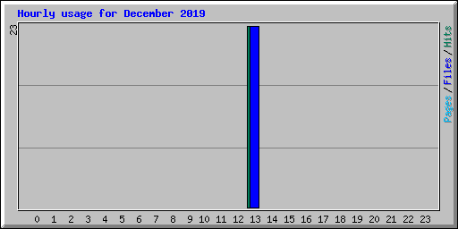 Hourly usage for December 2019