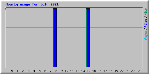 Hourly usage for July 2021