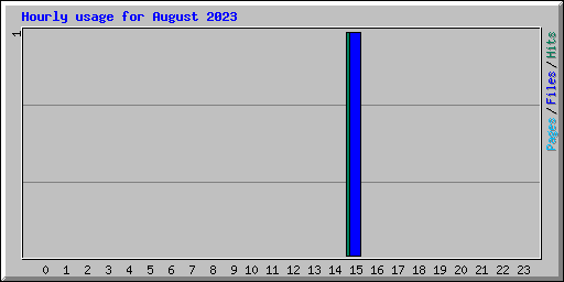 Hourly usage for August 2023