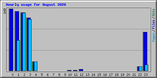 Hourly usage for August 2026