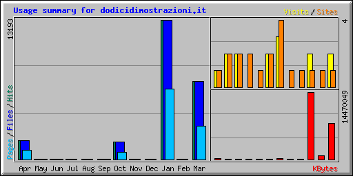 Usage summary for dodicidimostrazioni.it