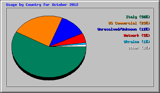 Usage by Country for October 2012