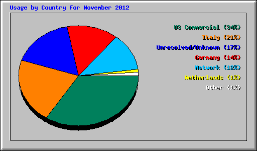 Usage by Country for November 2012