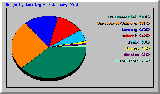 Usage by Country for January 2013