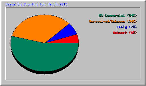 Usage by Country for March 2013