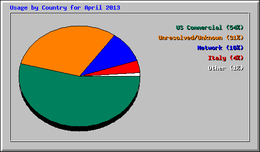 Usage by Country for April 2013