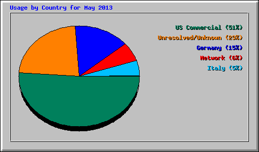 Usage by Country for May 2013