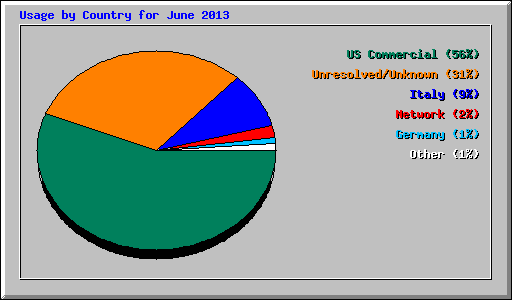 Usage by Country for June 2013