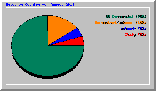 Usage by Country for August 2013