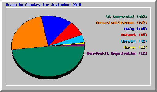 Usage by Country for September 2013