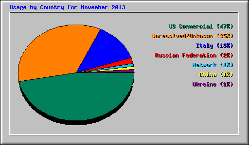 Usage by Country for November 2013