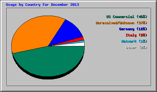 Usage by Country for December 2013