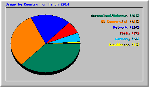 Usage by Country for March 2014