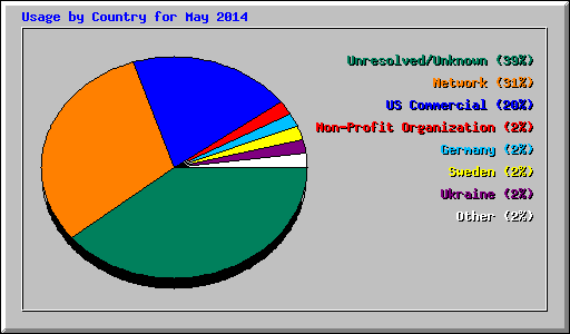 Usage by Country for May 2014