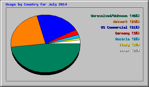 Usage by Country for July 2014