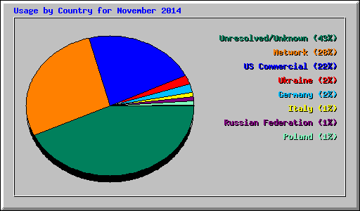 Usage by Country for November 2014