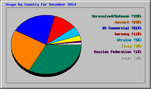 Usage by Country for December 2014