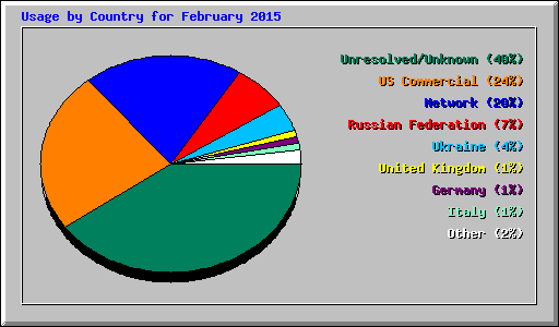 Usage by Country for February 2015