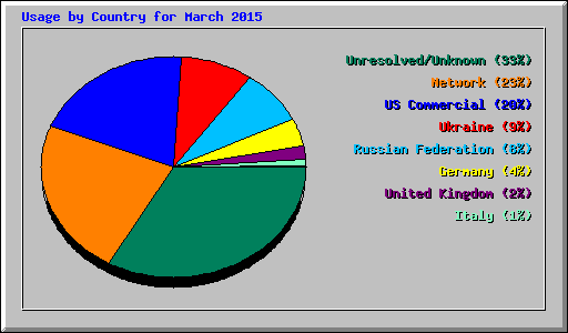 Usage by Country for March 2015