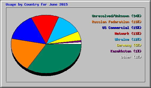 Usage by Country for June 2015