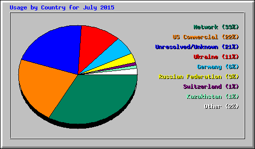 Usage by Country for July 2015