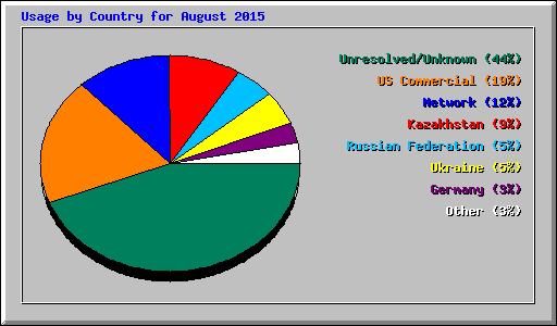 Usage by Country for August 2015