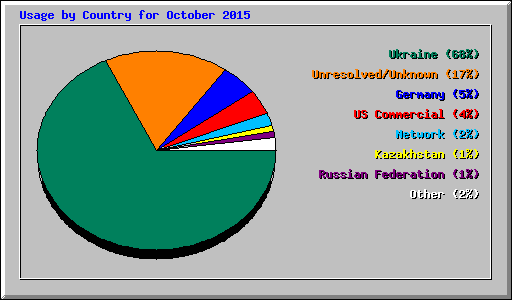 Usage by Country for October 2015