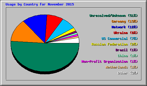 Usage by Country for November 2015