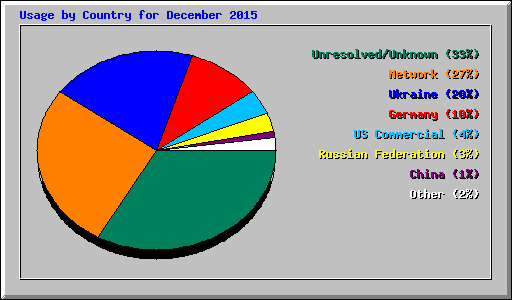 Usage by Country for December 2015