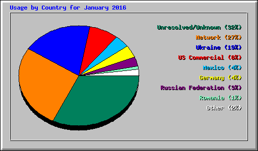 Usage by Country for January 2016