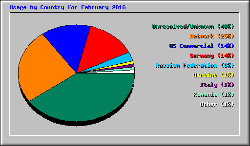 Usage by Country for February 2016