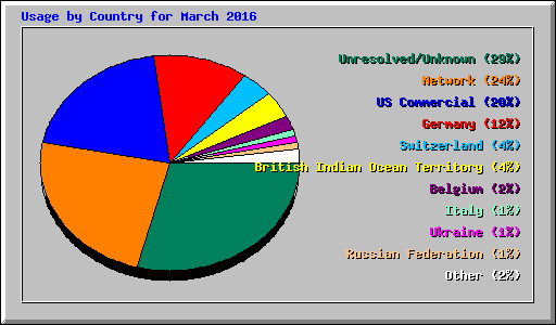 Usage by Country for March 2016