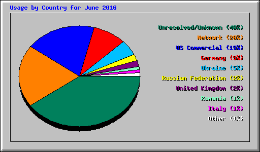 Usage by Country for June 2016